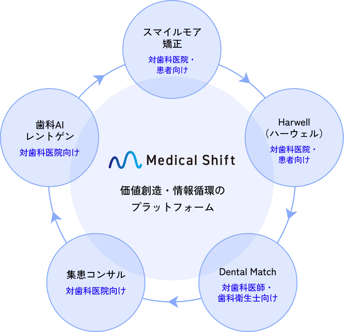 5事業 価値創造・情報循環のプラットフォームを示すイラスト